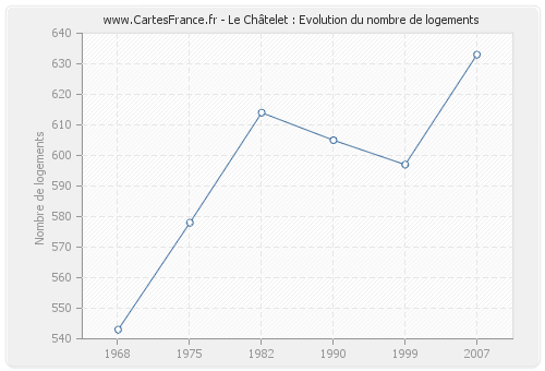 Le Châtelet : Evolution du nombre de logements